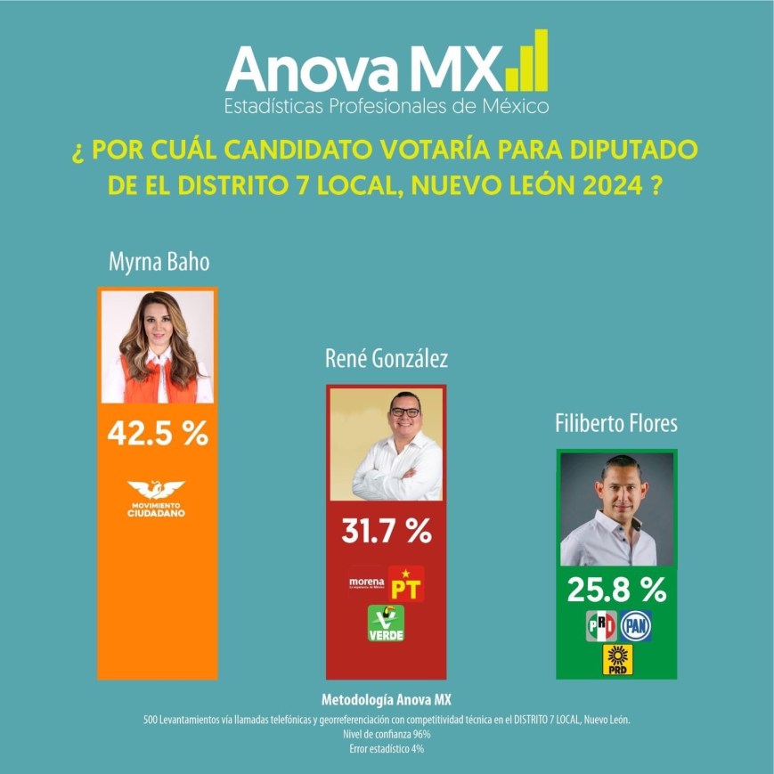 Myrna Baho lidera en las preferencias electorales por el Distrito 7 local