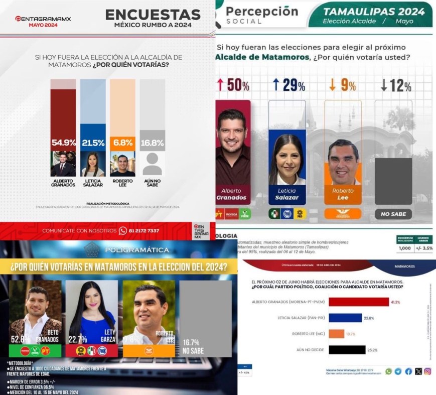 Beto Granados se perfila como favorito en la elección por la alcaldía de Matamoros