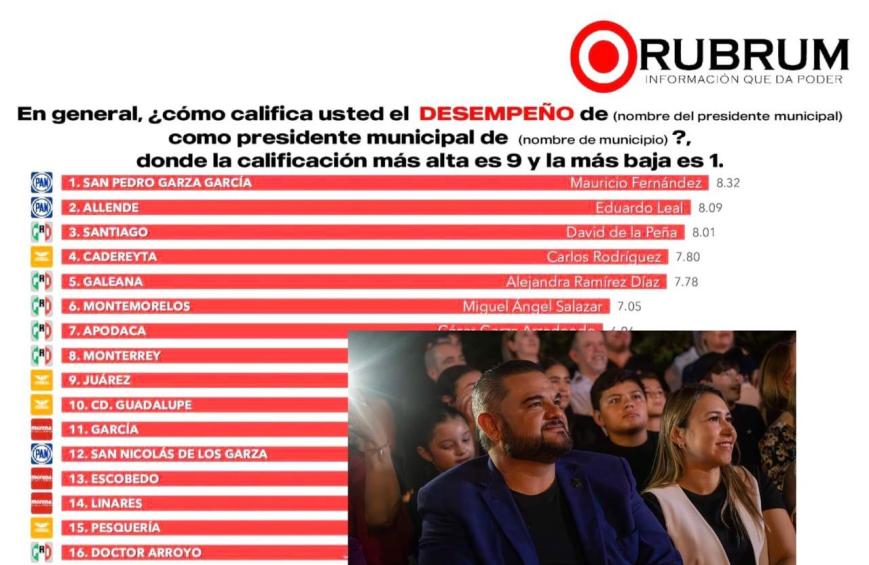 Mejora Cadereyta índices de desempeño según encuestas